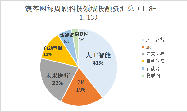 镁客网每周硬科技领域投融资汇总(1.8-1.13), VR和大数据领域融资数量增长